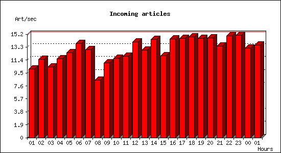 Incoming articles