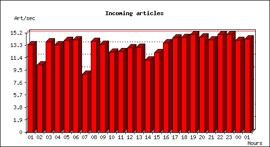 Incoming articles