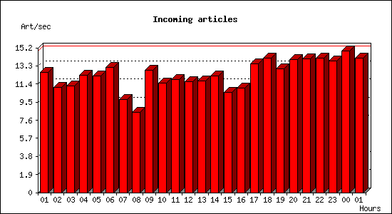 Incoming articles