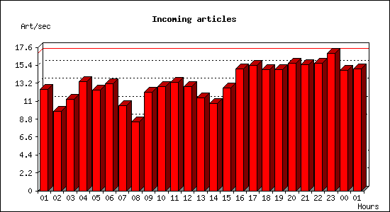 Incoming articles