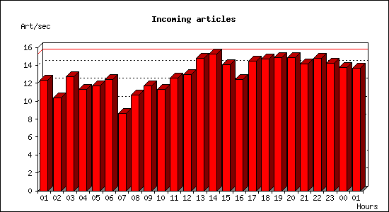 Incoming articles