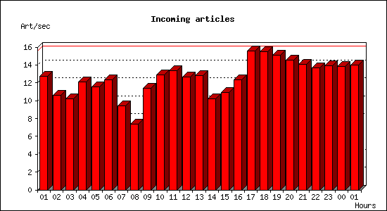 Incoming articles