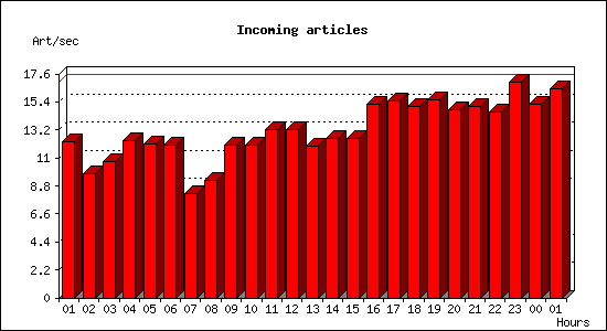 Incoming articles