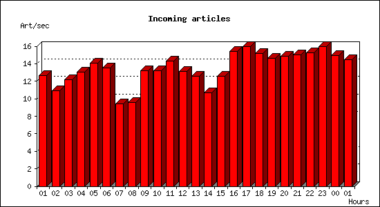 Incoming articles