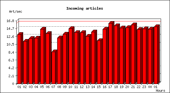 Incoming articles