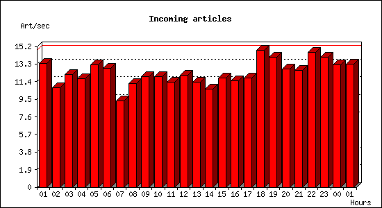 Incoming articles