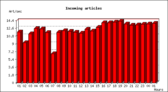 Incoming articles