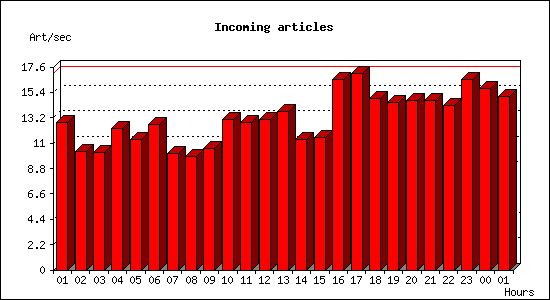 Incoming articles