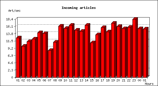 Incoming articles