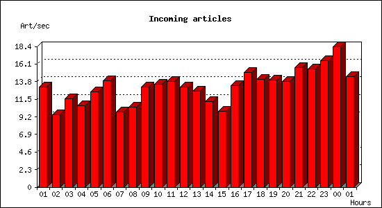 Incoming articles