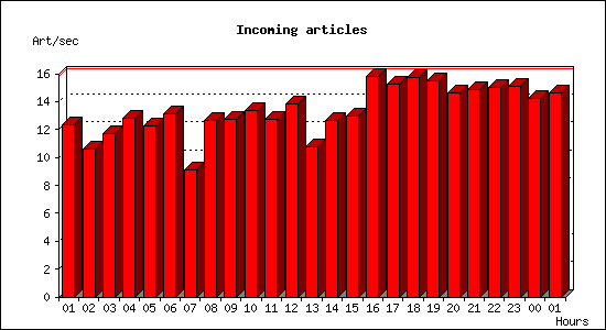 Incoming articles