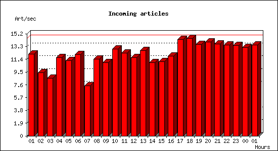 Incoming articles