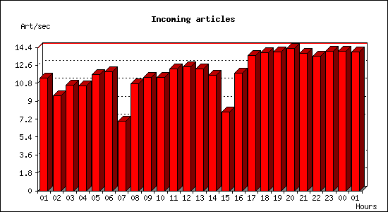 Incoming articles