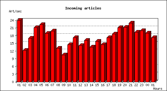 Incoming articles