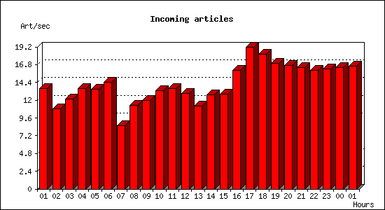 Incoming articles