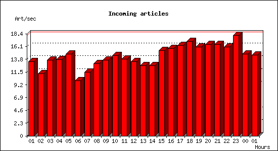 Incoming articles