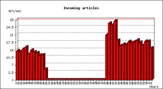 Incoming articles