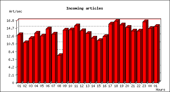 Incoming articles