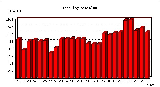 Incoming articles