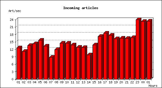 Incoming articles