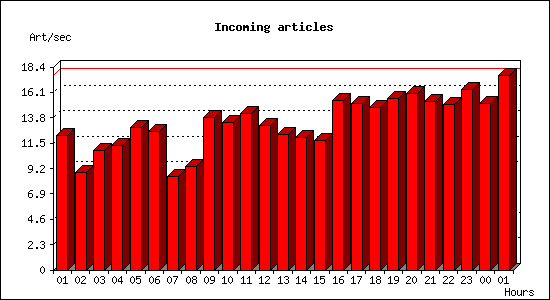 Incoming articles