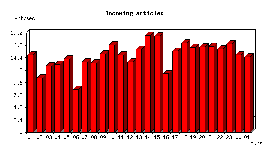 Incoming articles