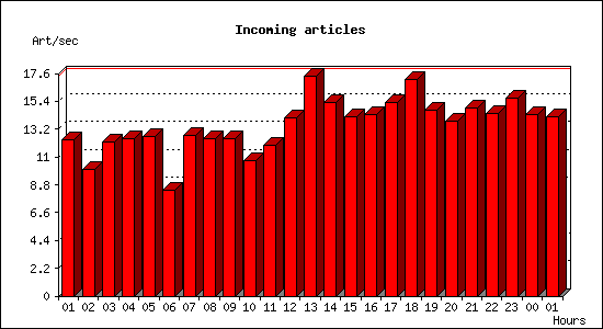 Incoming articles