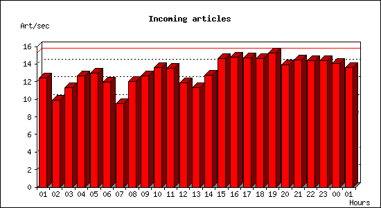 Incoming articles