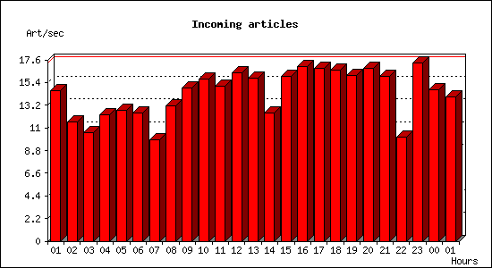 Incoming articles