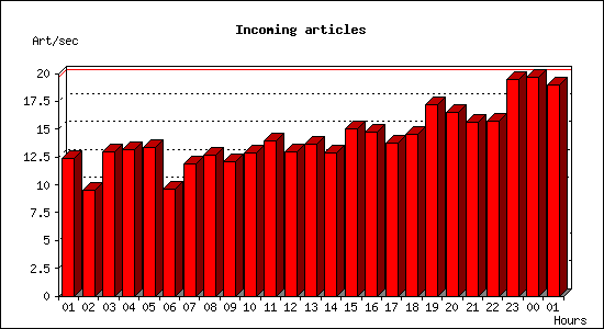 Incoming articles