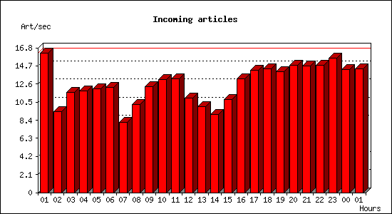 Incoming articles