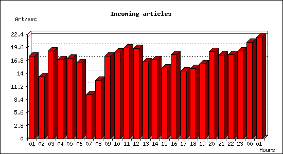 Incoming articles