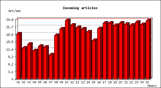 Incoming articles