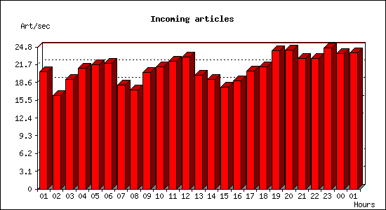 Incoming articles