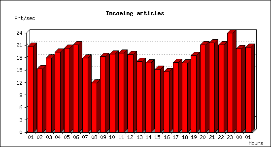 Incoming articles