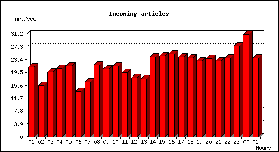 Incoming articles