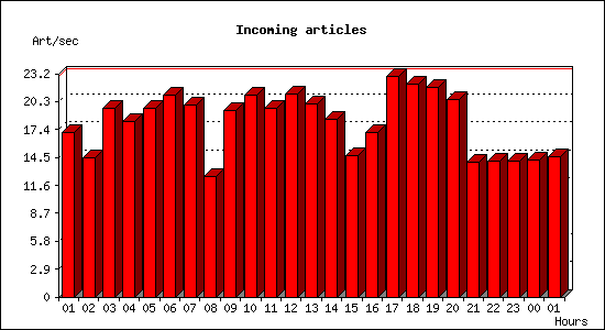 Incoming articles