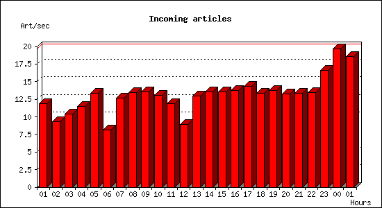 Incoming articles