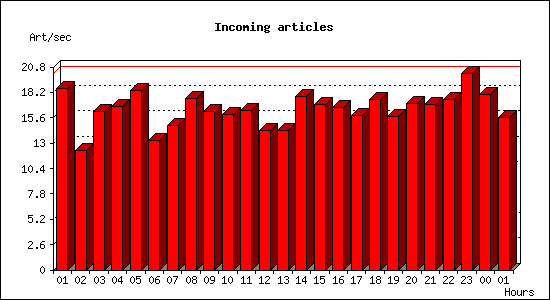 Incoming articles