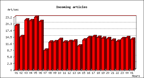 Incoming articles