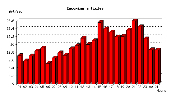 Incoming articles