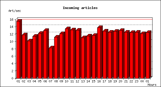 Incoming articles