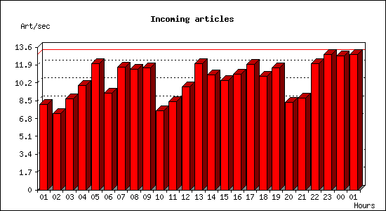 Incoming articles