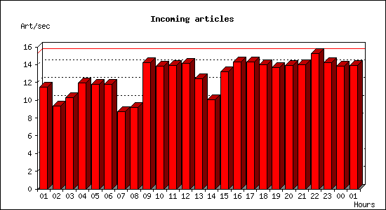 Incoming articles