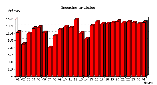 Incoming articles