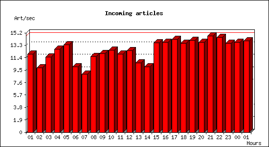 Incoming articles