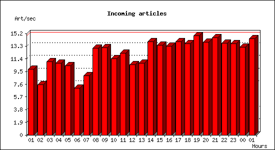 Incoming articles