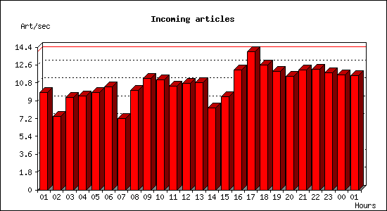 Incoming articles