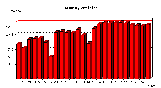 Incoming articles