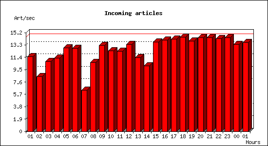 Incoming articles